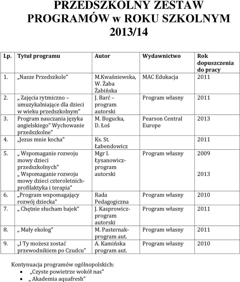 Jezus mnie kocha Ks. St. Łabendowicz 5. Wspomaganie rozwoju Mgr I. mowy dzieci Łysanowiczprzedszkolnych program Wspomaganie rozwoju autorski mowy dzieci czteroletnichprofilaktyka i terapia 6.