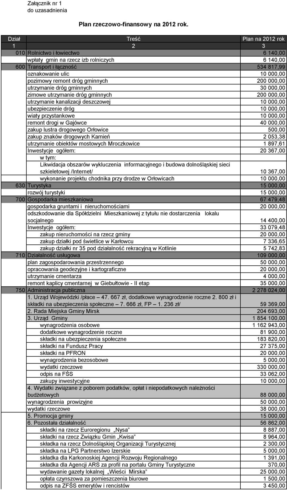 gminnych 200 000,00 utrzymanie dróg gminnych 30 000,00 zimowe utrzymanie dróg gminnych 200 000,00 utrzymanie kanalizacji deszczowej 10 000,00 ubezpieczenie dróg 10 000,00 wiaty przystankowe 10 000,00