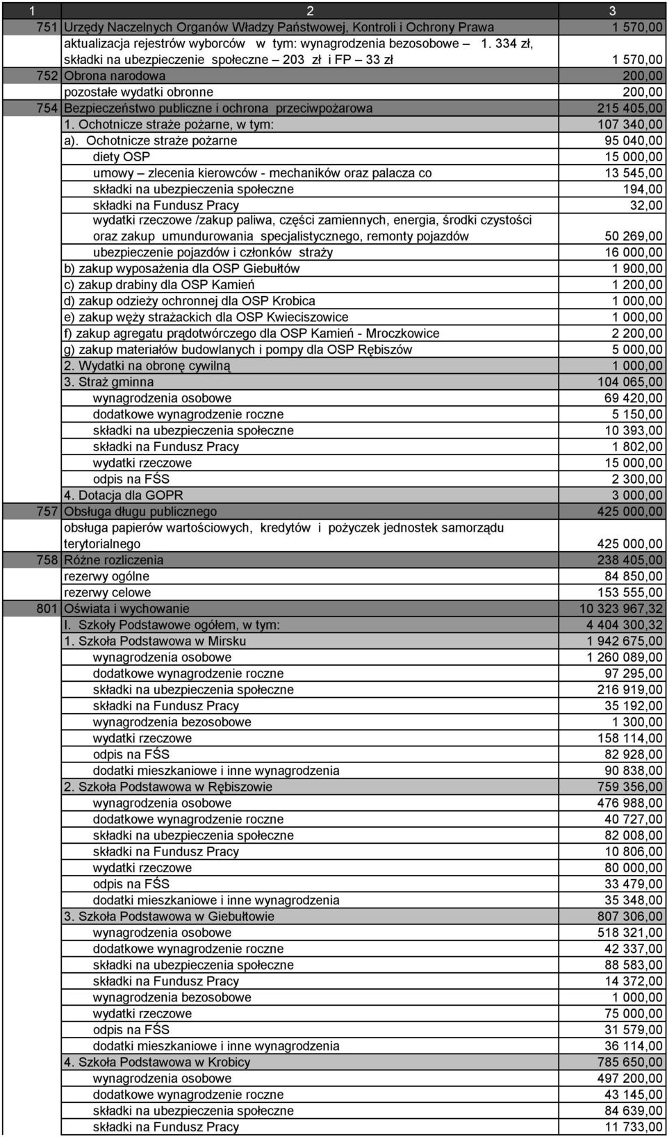 Ochotnicze straże pożarne, w tym: 107 340,00 a).