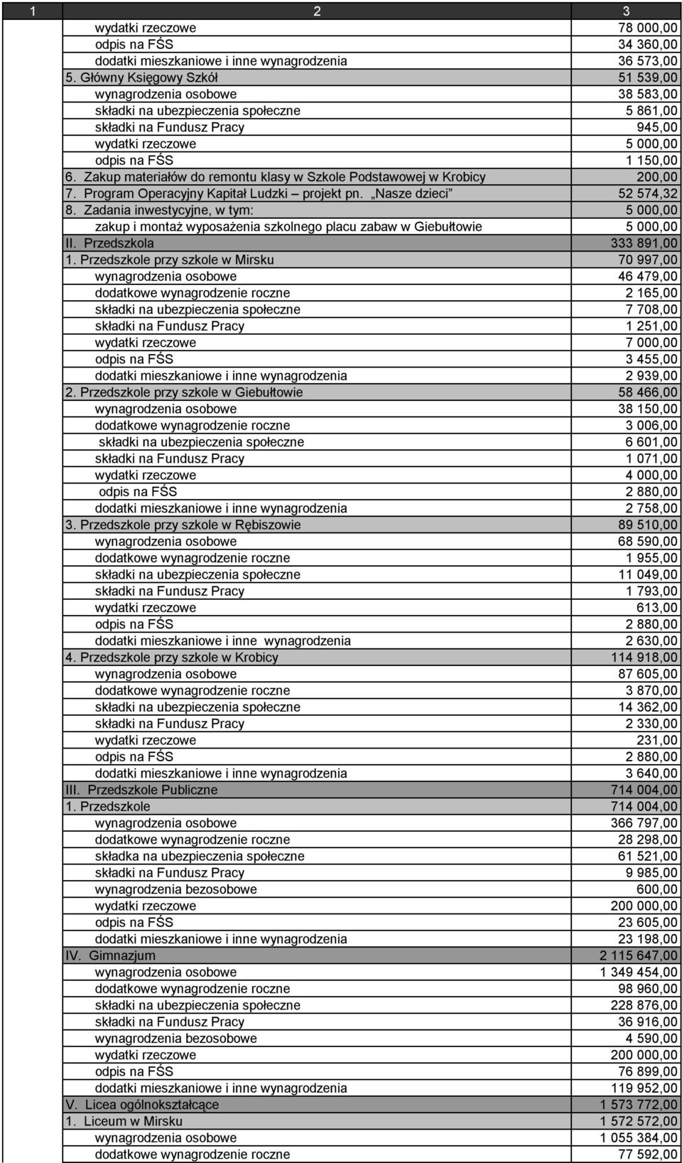 Zakup materiałów do remontu klasy w Szkole Podstawowej w Krobicy 200,00 7. Program Operacyjny Kapitał Ludzki projekt pn. Nasze dzieci 52 574,32 8.