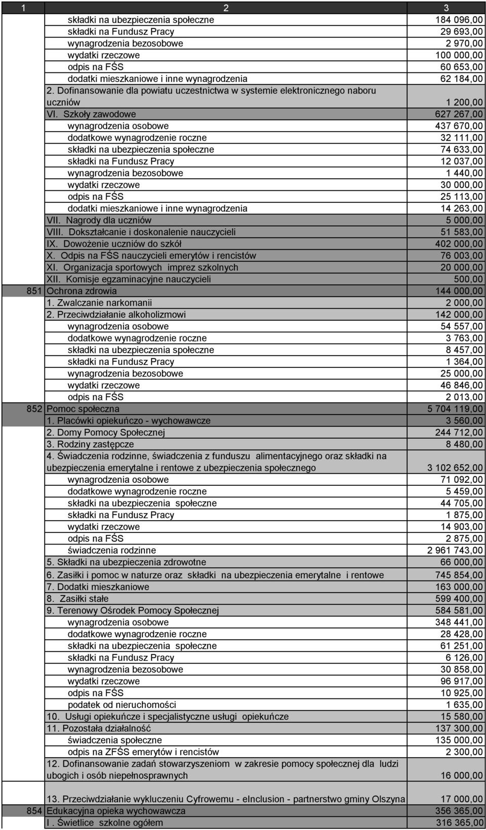 Szkoły zawodowe 627 267,00 wynagrodzenia osobowe 437 670,00 dodatkowe wynagrodzenie roczne 32 111,00 składki na ubezpieczenia społeczne 74 633,00 składki na Fundusz Pracy 12 037,00 wynagrodzenia