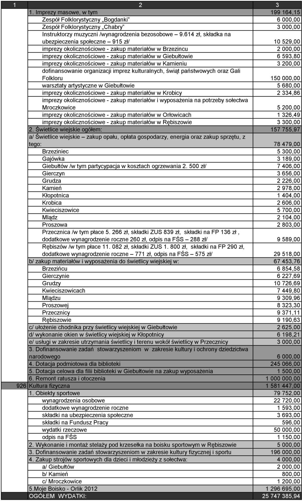 okolicznościowe - zakup materiałów w Kamieniu 3 200,00 dofinansowanie organizacji imprez kulturalnych, świąt państwowych oraz Gali Folkloru 150 000,00 warsztaty artystyczne w Giebułtowie 5 680,00