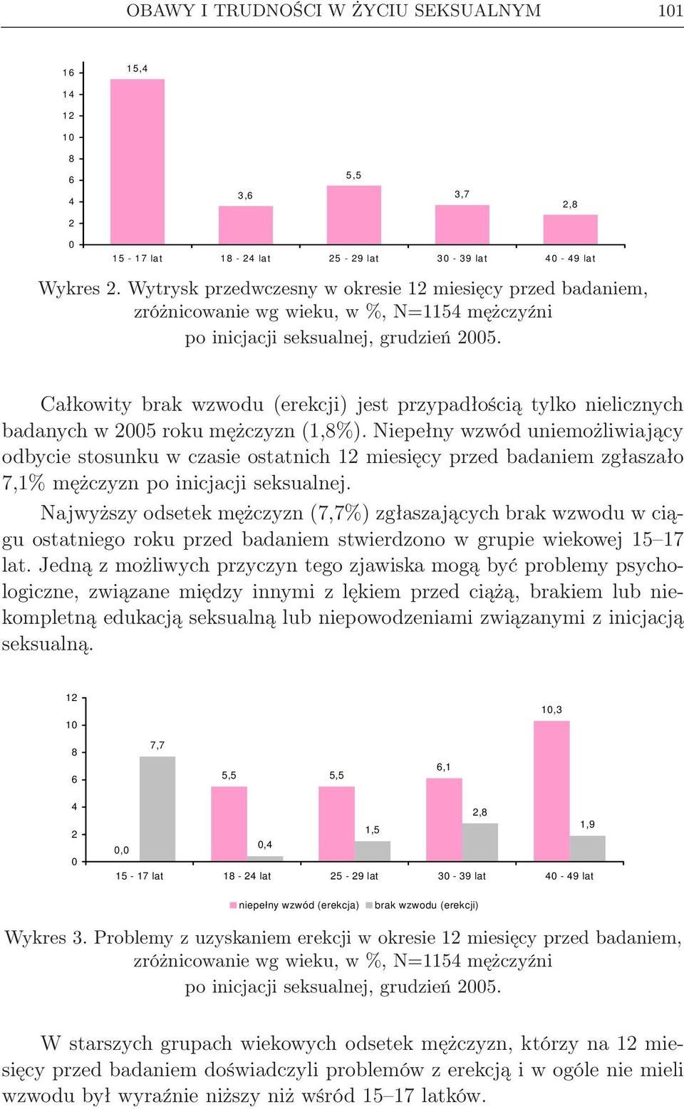 Całkowity brak wzwodu (erekcji) jest przypadłością tylko nielicznych badanych w 2005 roku mężczyzn (1,8%).