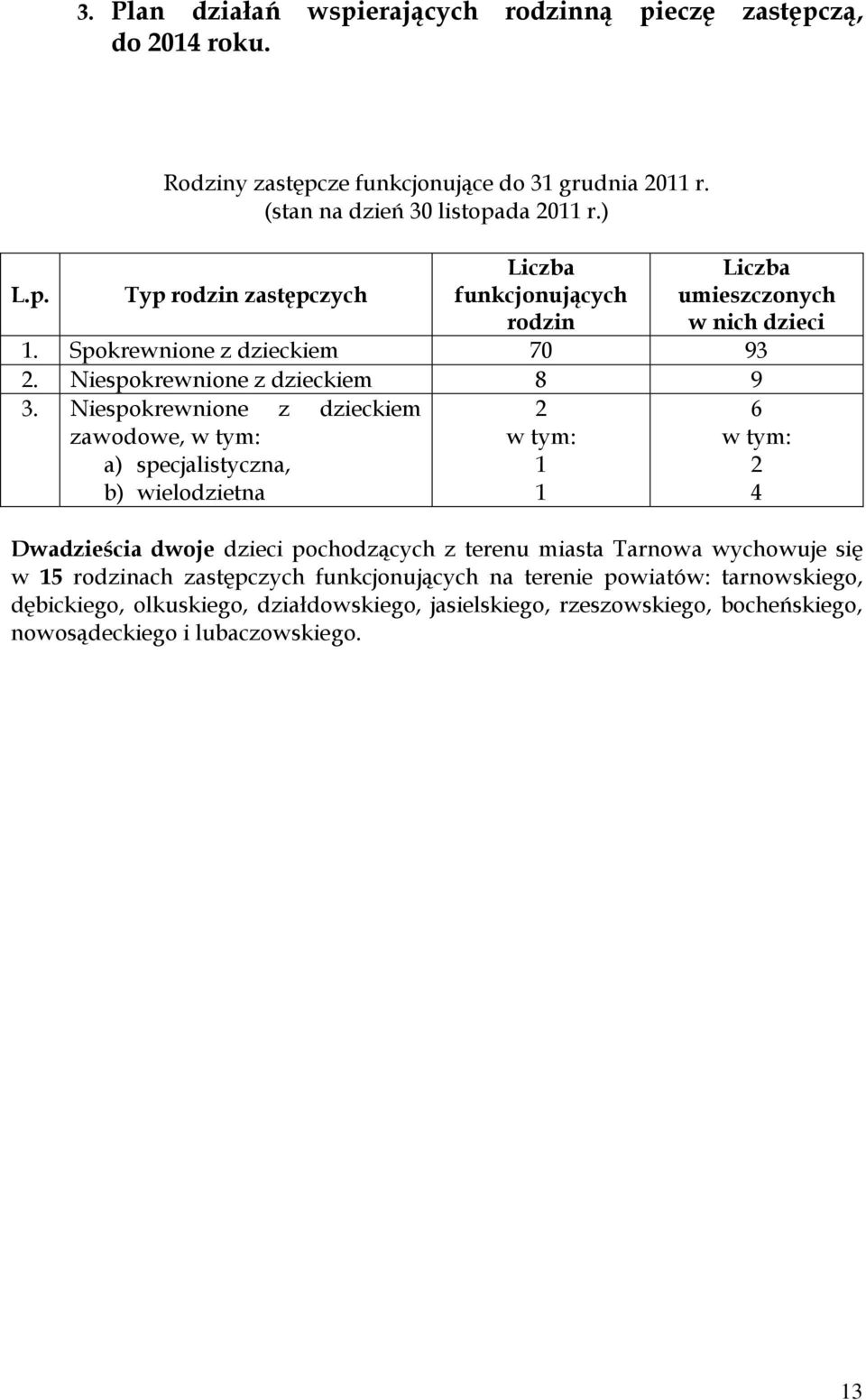 Niespokrewnione z dzieckiem 2 zawodowe, w tym: w tym: a) specjalistyczna, b) wielodzietna 1 1 6 w tym: 2 4 Dwadzieścia dwoje dzieci pochodzących z terenu miasta Tarnowa