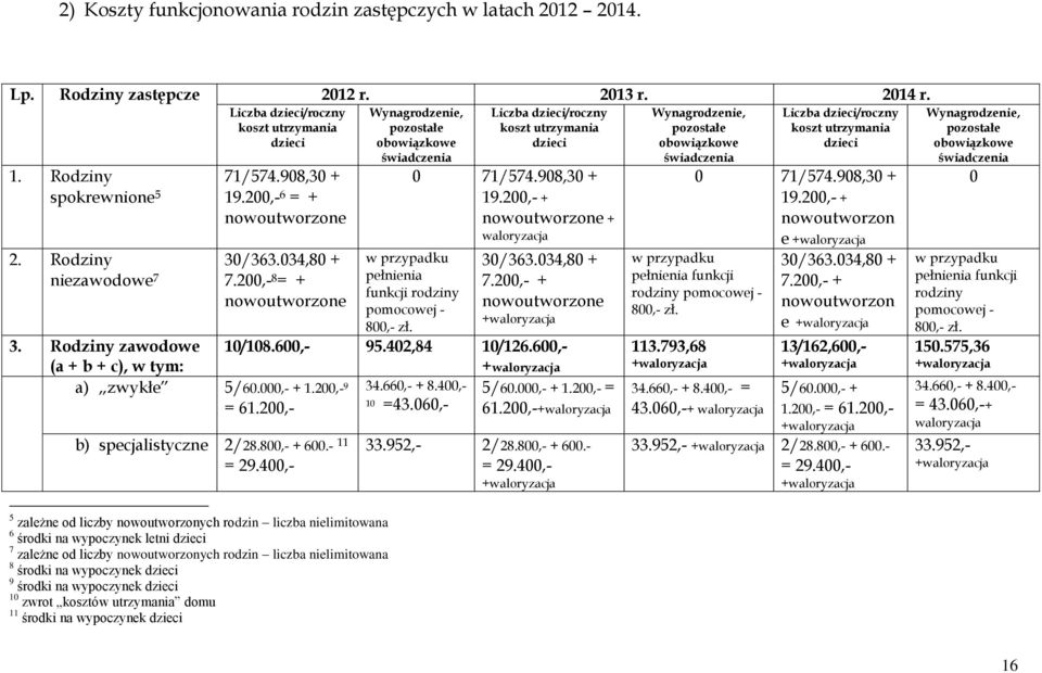 200,- 8 = + nowoutworzone Wynagrodzenie, pozostałe obowiązkowe świadczenia Liczba dzieci/roczny koszt utrzymania dzieci 0 71/574.908,30 + 19.