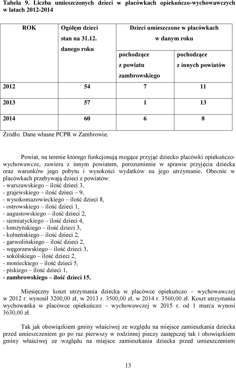 Dzieci umieszczone w placówkach w danym roku danego roku pochodzące z powiatu pochodzące z innych powiatów zambrowskiego 2012 54 7 11 2013 57 1 13 2014 60 6 8 Źródło: Dane własne PCPR w Zambrowie.