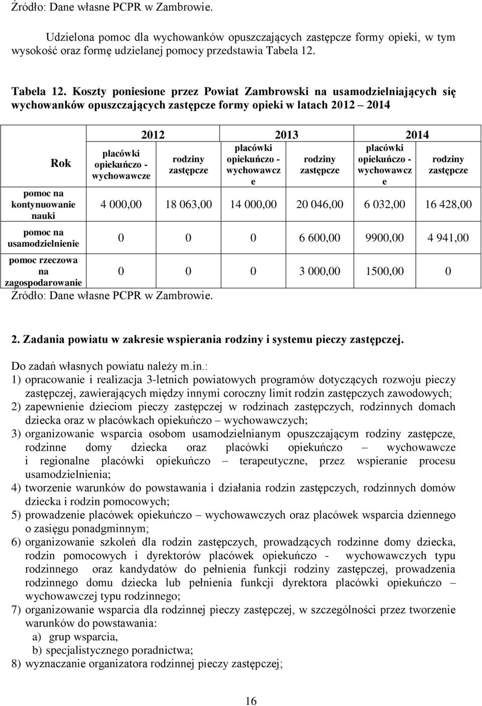 Koszty poniesione przez Powiat Zambrowski na usamodzielniających się wychowanków opuszczających zastępcze formy opieki w latach 2012 2014 Rok pomoc na kontynuowanie nauki pomoc na usamodzielnienie