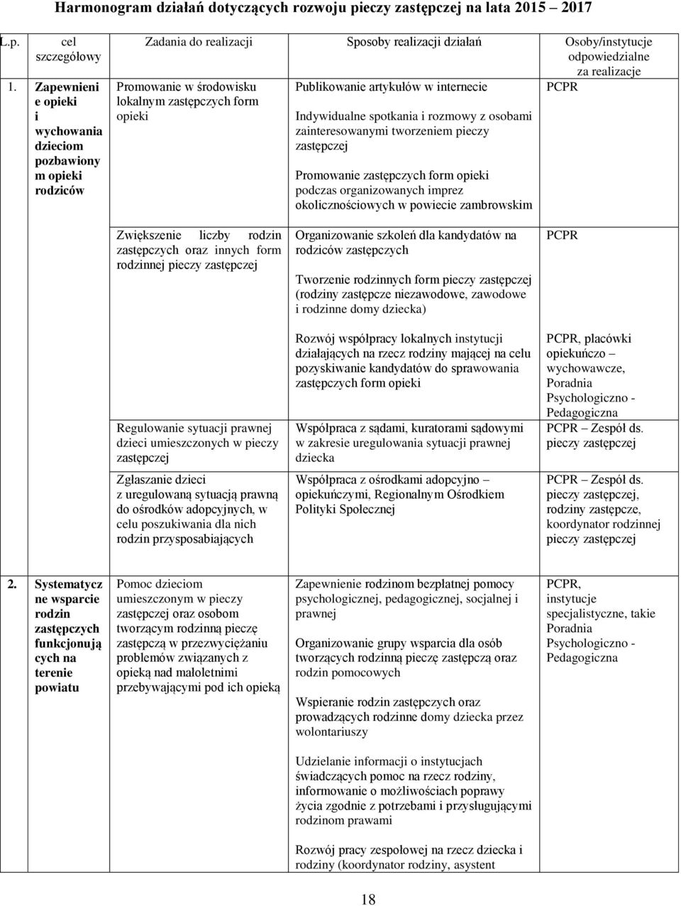 zastępczych form opieki Publikowanie artykułów w internecie Indywidualne spotkania i rozmowy z osobami zainteresowanymi tworzeniem pieczy zastępczej Promowanie zastępczych form opieki podczas