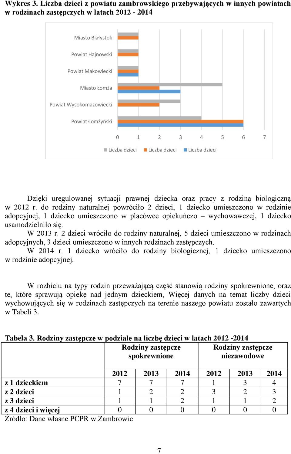 Wysokomazowiecki Powiat Łomżyński 0 1 2 3 4 5 6 7 Liczba dzieci Liczba dzieci Liczba dzieci Dzięki uregulowanej sytuacji prawnej dziecka oraz pracy z rodziną biologiczną w 2012 r.