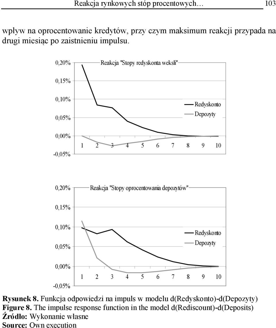 0,20% Reakcja "Stopy redyskonta weksli" 0,15% 0,10% 0,05% 0,00% -0,05% 1 2 3 4 5 6 7 8 9 10 0,20% Reakcja "Stopy oprocentowania