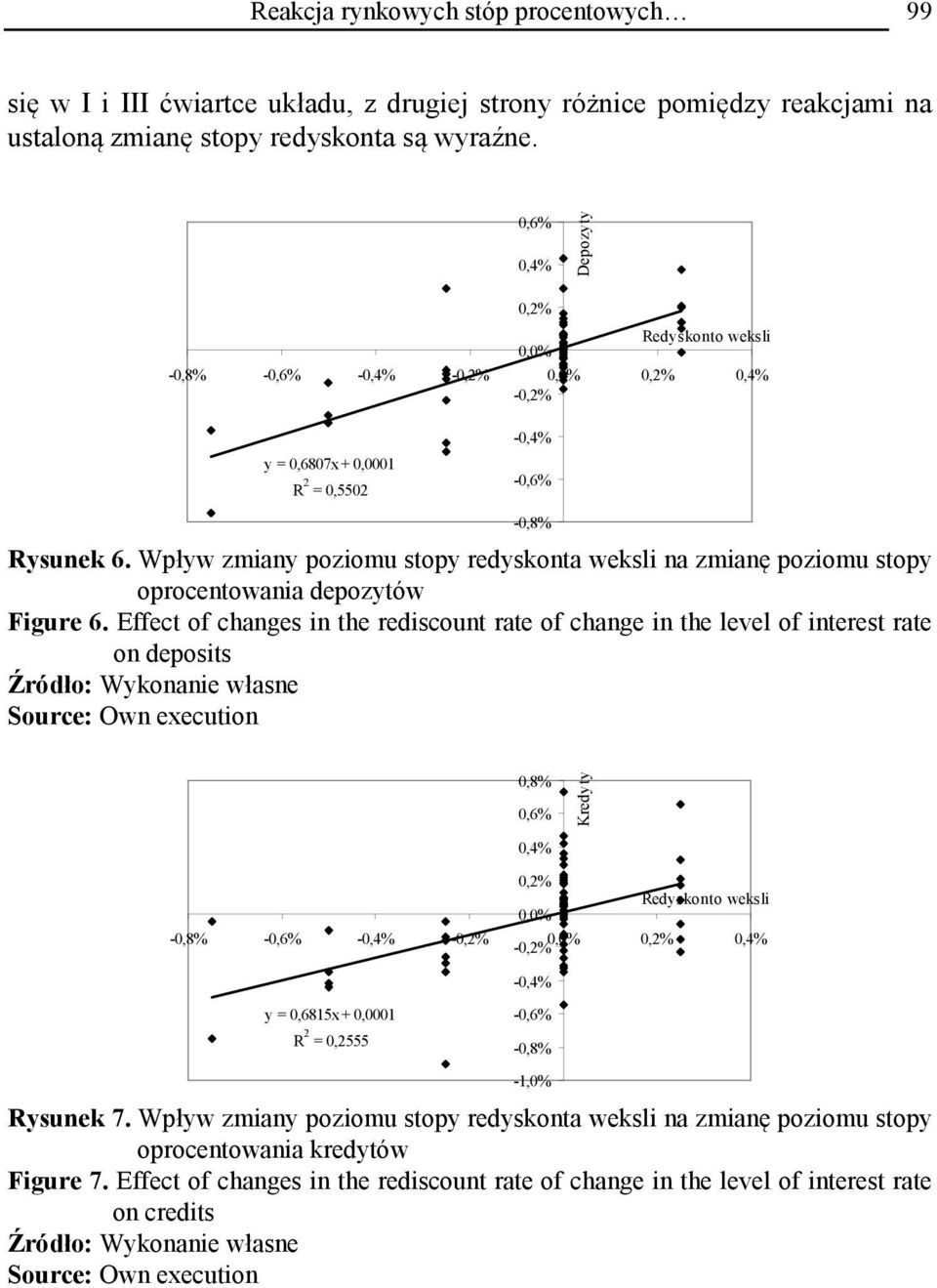 Wpływ zmiany poziomu stopy redyskonta weksli na zmianę poziomu stopy oprocentowania depozytów Figure 6.