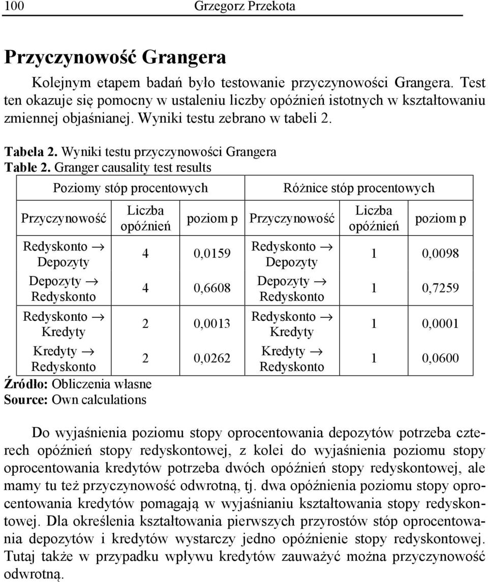 Granger causality test results Poziomy stóp procentowych Przyczynowość Liczba opóźnień 4 0,0159 4 0,6608 2 0,0013 2 0,0262 Źródło: Obliczenia własne Source: Own calculations poziom p Przyczynowość