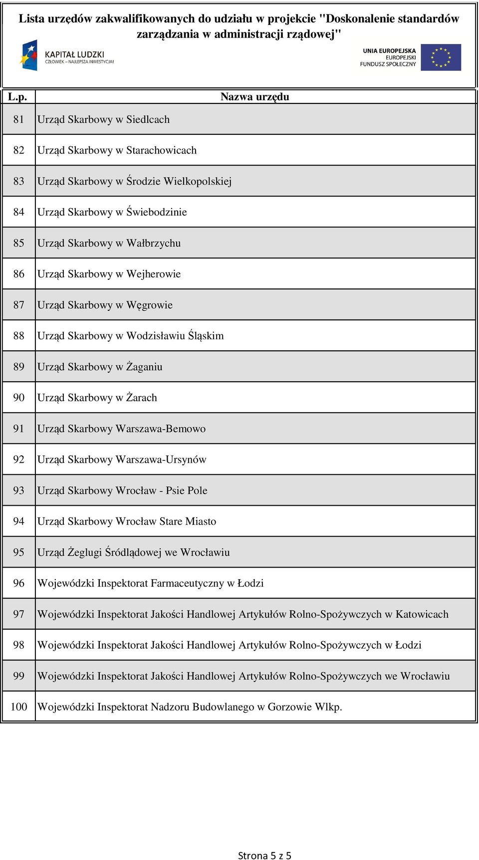 Warszawa-Ursynów 93 Urząd Skarbowy Wrocław - Psie Pole 94 Urząd Skarbowy Wrocław Stare Miasto 95 Urząd Żeglugi Śródlądowej we Wrocławiu 96 Wojewódzki Inspektorat Farmaceutyczny w Łodzi 97 Wojewódzki