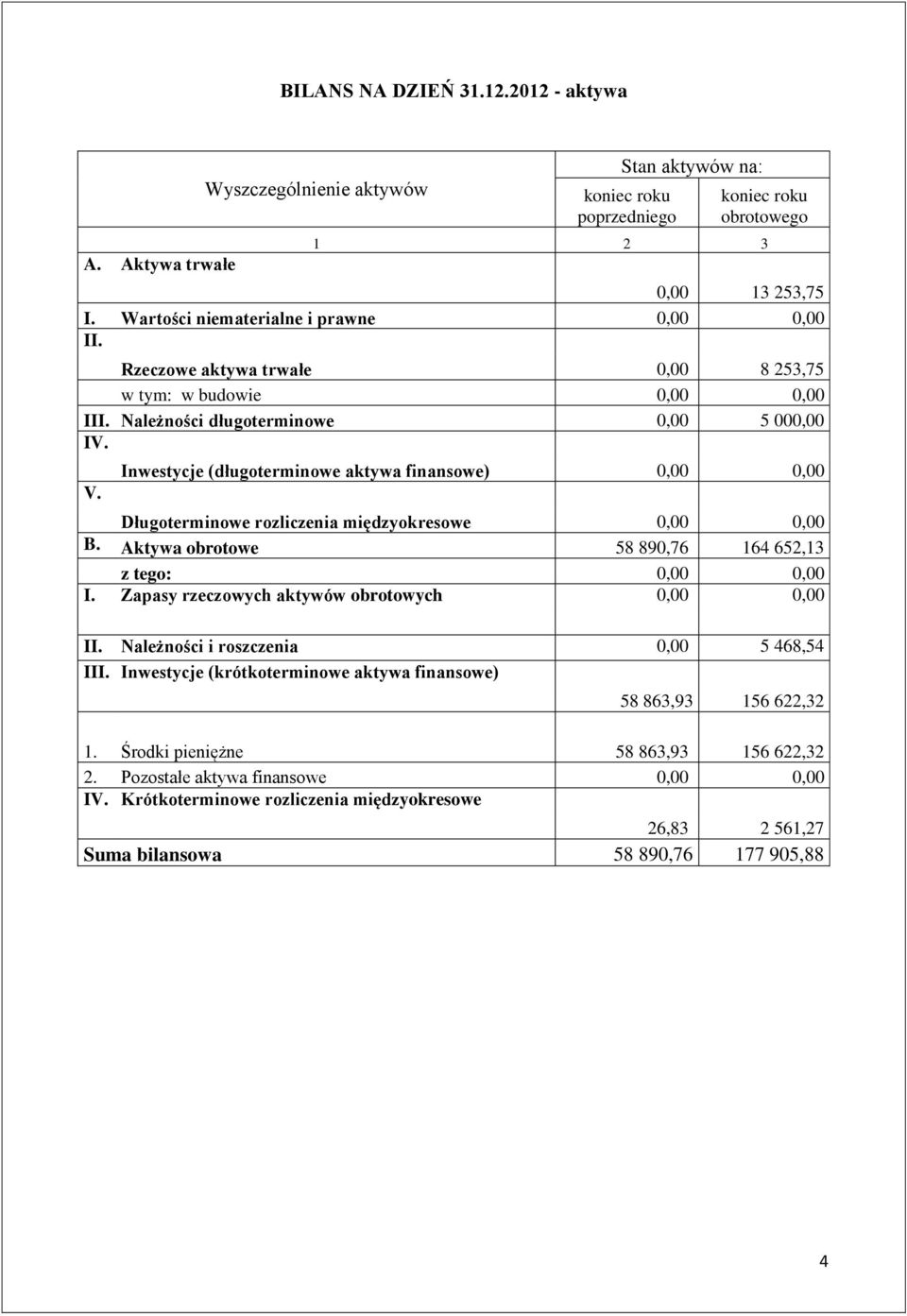 Inwestycje (długoterminowe aktywa finansowe) 0,00 0,00 Długoterminowe rozliczenia międzyokresowe 0,00 0,00 B. Aktywa obrotowe 58 890,76 164 652,13 z tego: 0,00 0,00 I.