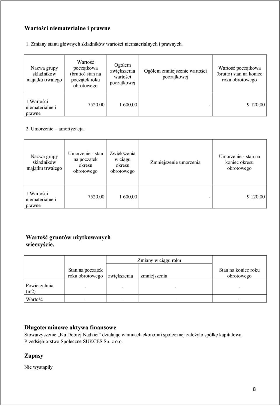 stan na koniec roku 1.Wartości niematerialne i prawne 7520,00 1 600,00-9 120,00 2. Umorzenie amortyzacja.