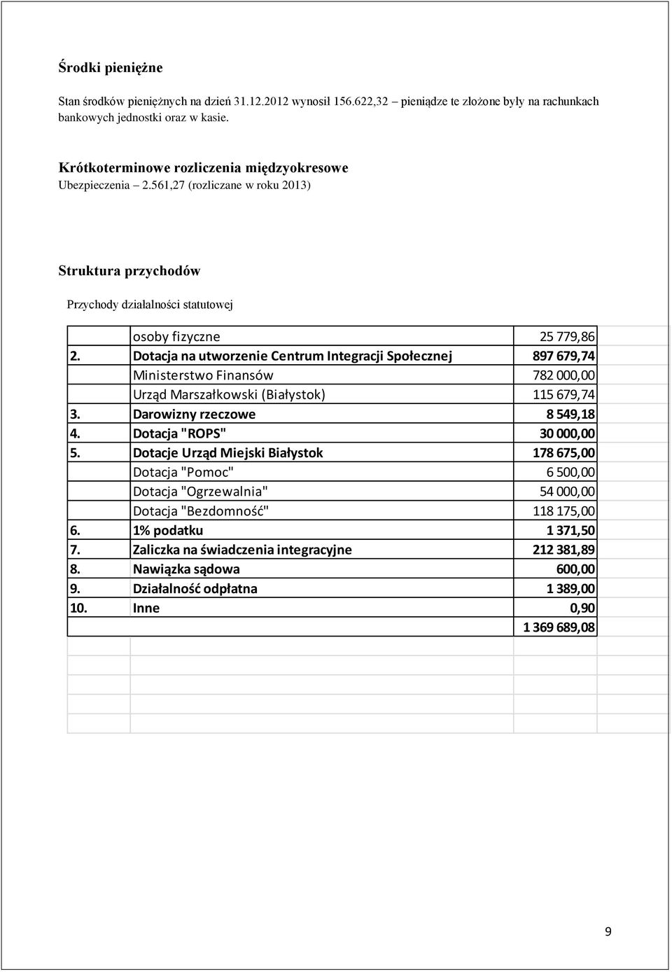 Dotacja na utworzenie Centrum Integracji Społecznej 897 679,74 Ministerstwo Finansów 782 000,00 Urząd Marszałkowski (Białystok) 115 679,74 3. Darowizny rzeczowe 8 549,18 4. Dotacja "ROPS" 30 000,00 5.