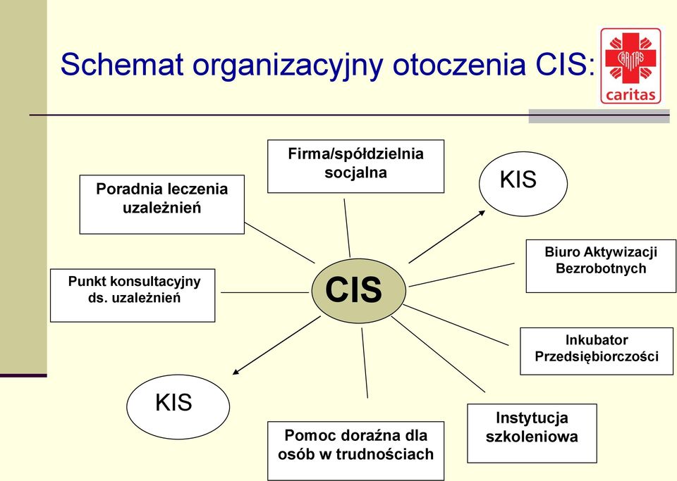 uzależnień CIS Biuro Aktywizacji Bezrobotnych Inkubator