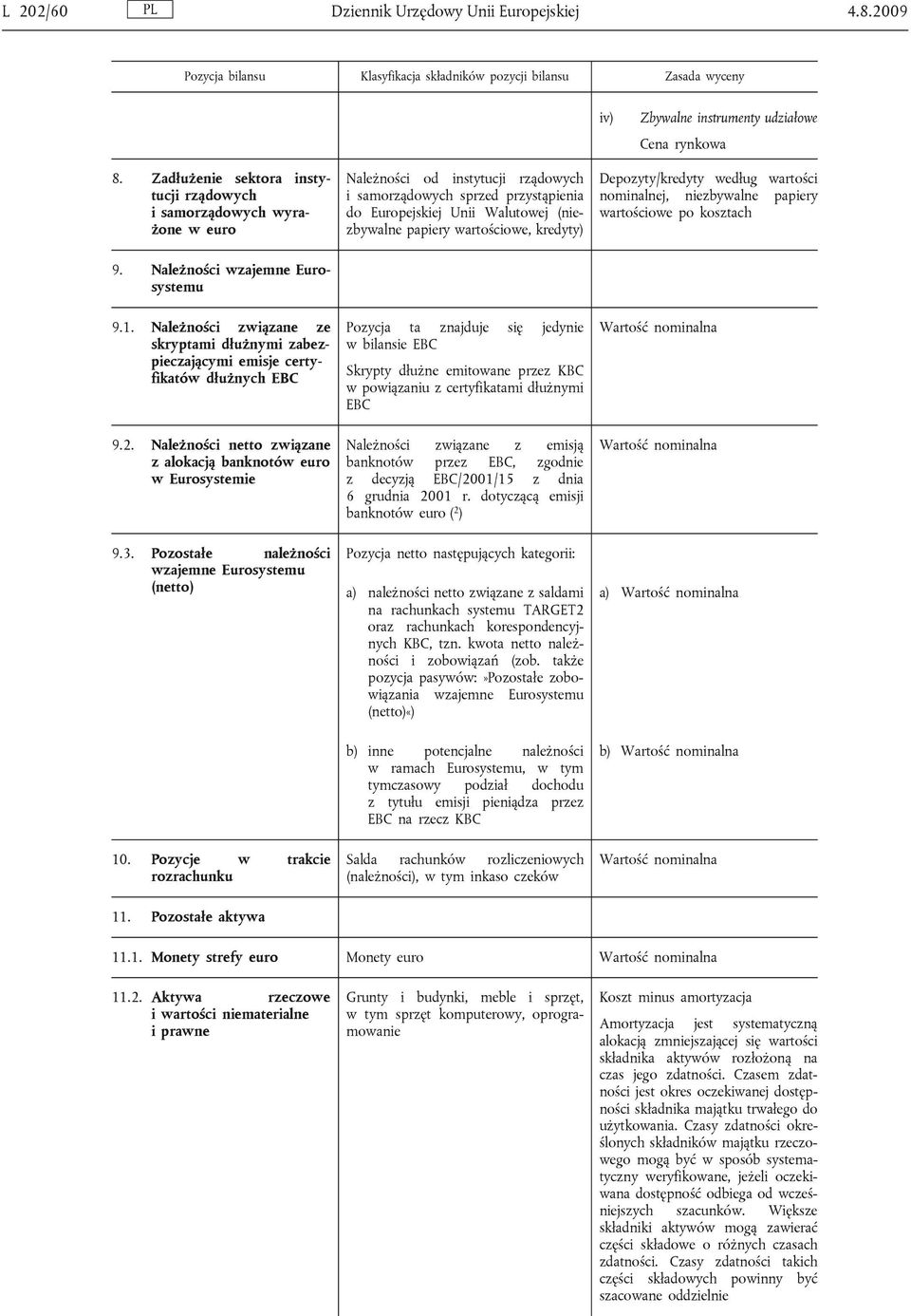 wartościowe, kredyty) Depozyty/kredyty według wartości nominalnej, niezbywalne papiery wartościowe po kosztach 9. Należności wzajemne Eurosystemu 9.1.