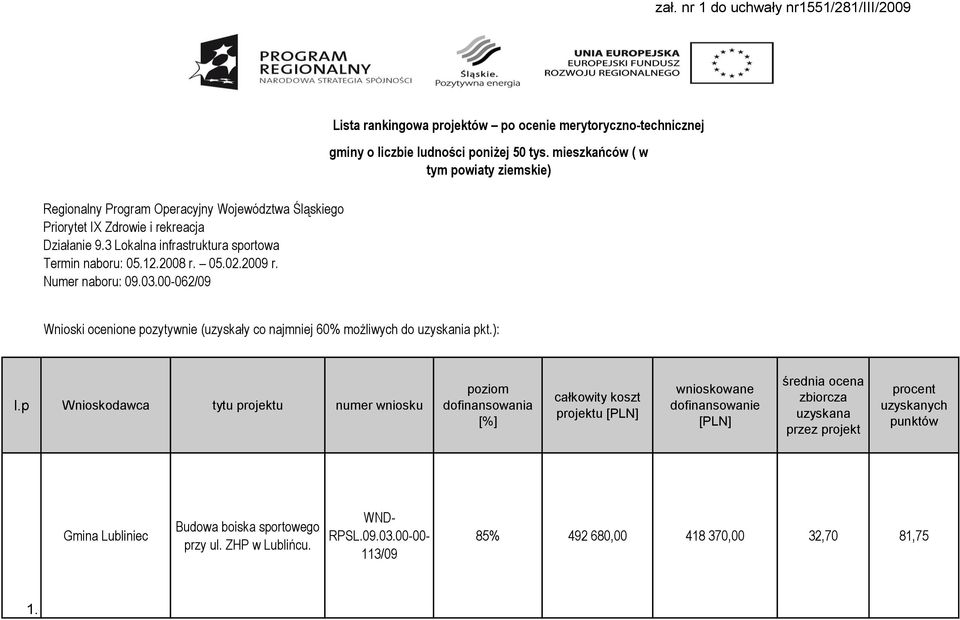 mieszkańców ( w tym powiaty ziemskie) Wnioski ocenione pozytywnie (uzyskały co najmniej 60% możliwych do uzyskania pkt.): l.