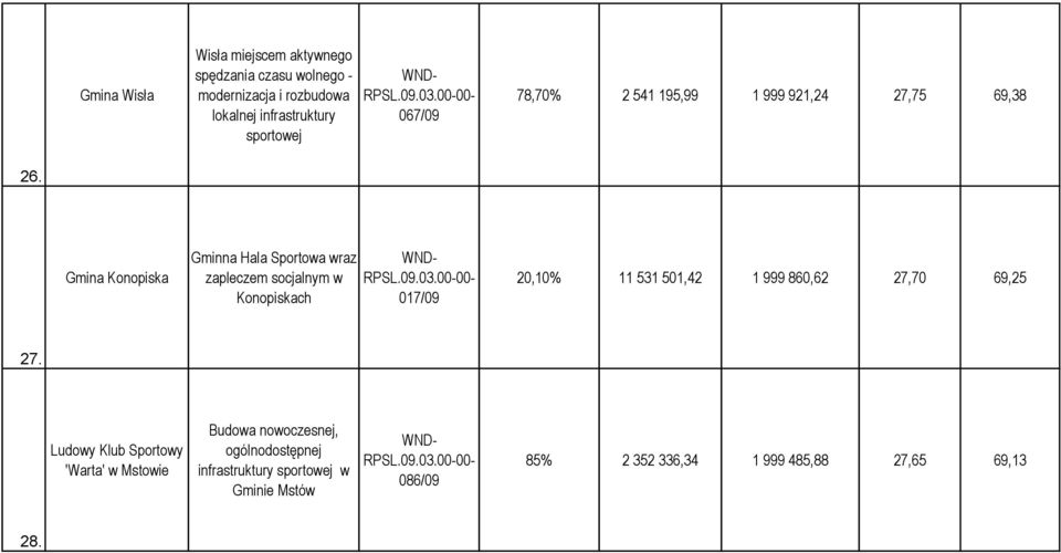 Gmina Konopiska Gminna Hala Sportowa wraz zapleczem socjalnym w Konopiskach 017/09 20,10% 11 531 501,42 1 999 860,62