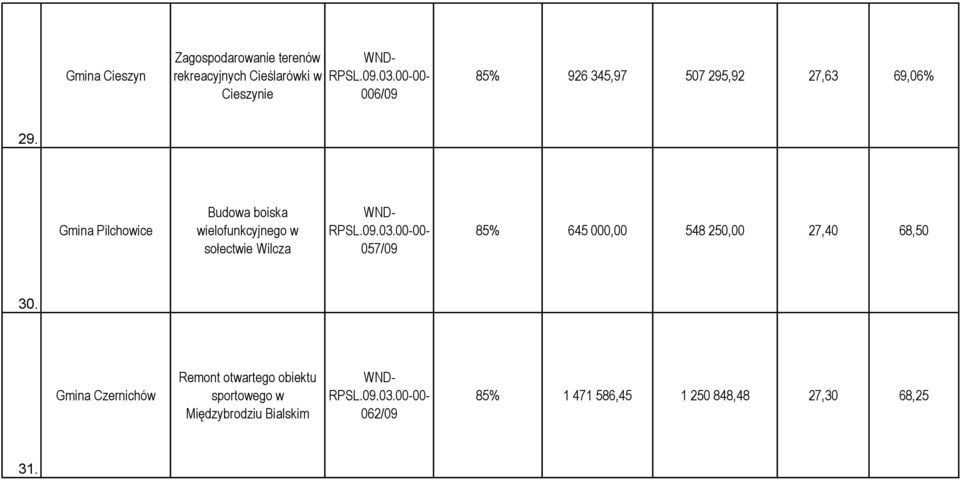 Gmina Pilchowice Budowa boiska wielofunkcyjnego w sołectwie Wilcza 057/09 85% 645 000,00 548