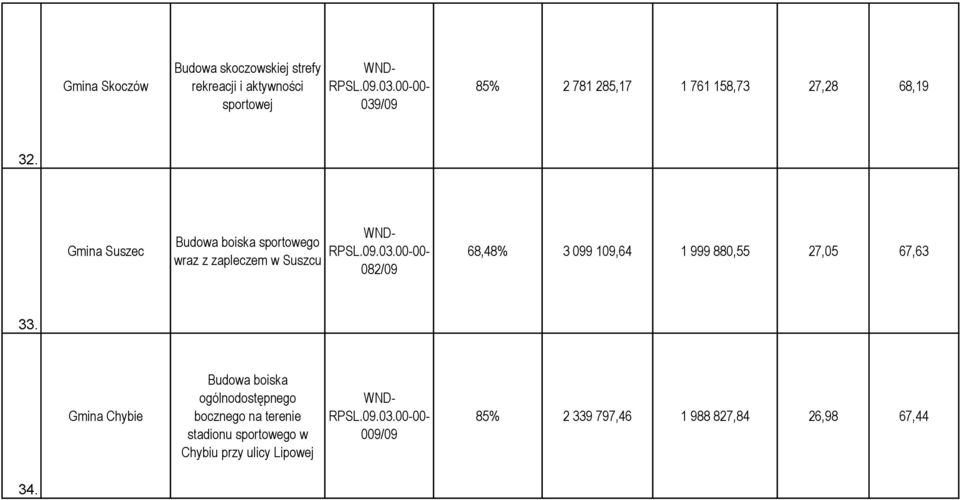 Gmina Suszec Budowa boiska sportowego wraz z zapleczem w Suszcu 082/09 68,48% 3 099 109,64 1 999