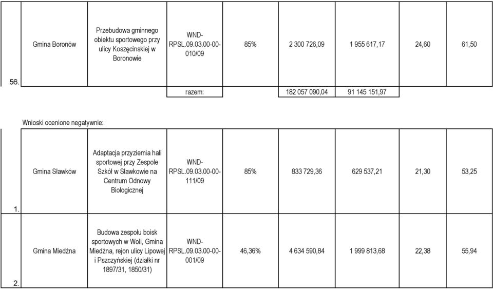 w Sławkowie na Centrum Odnowy Biologicznej 111/09 85% 833 729,36 629 537,21 21,30 53,25 1.