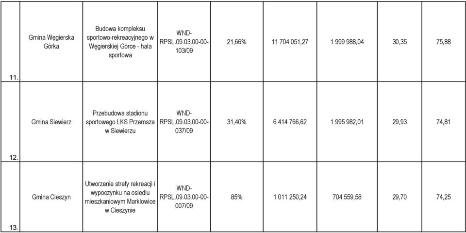 Gmina Siewierz Przebudowa stadionu sportowego LKS Przemsza w Siewierzu 037/09 31,40% 6 414 766,62 1 995