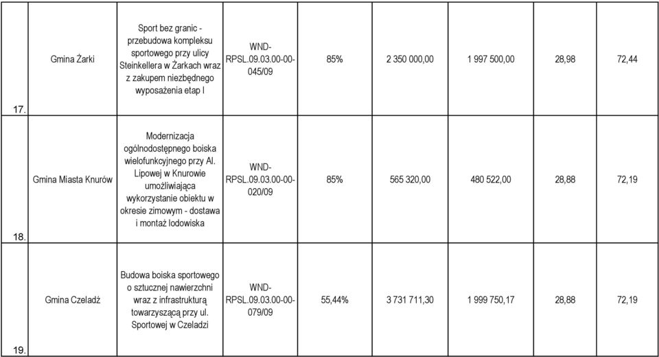 Lipowej w Knurowie umożliwiająca wykorzystanie obiektu w okresie zimowym - dostawa i montaż lodowiska 020/09 85% 565 320,00 480 522,00 28,88 72,19 Gmina