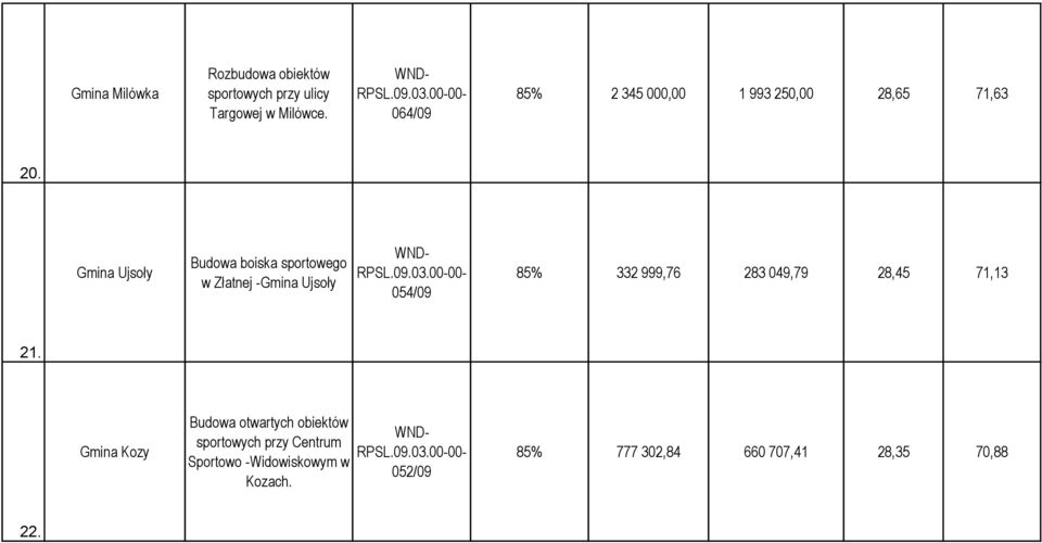 Gmina Ujsoły Budowa boiska sportowego w Złatnej -Gmina Ujsoły 054/09 85% 332 999,76 283 049,79