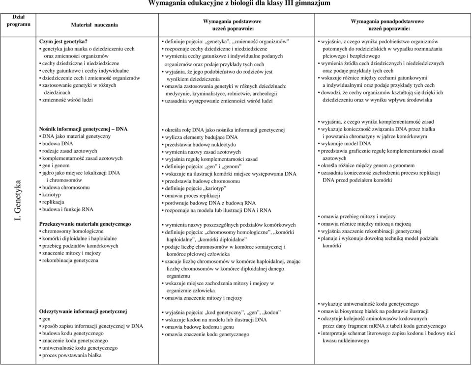 genetyki w różnych dziedzinach zmienność wśród ludzi definiuje pojęcia: genetyka, zmienność organizmów rozpoznaje cechy dziedziczne i niedziedziczne wymienia cechy gatunkowe i indywidualne podanych