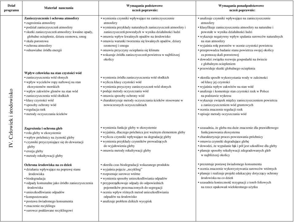 wpływ zakwitów glonów na stan wód zanieczyszczenia wód słodkich klasy czystości wód sposoby ochrony wód regulacja rzek metody oczyszczania ścieków Zagrożenia i ochrona gleb rola gleby w ekosystemie