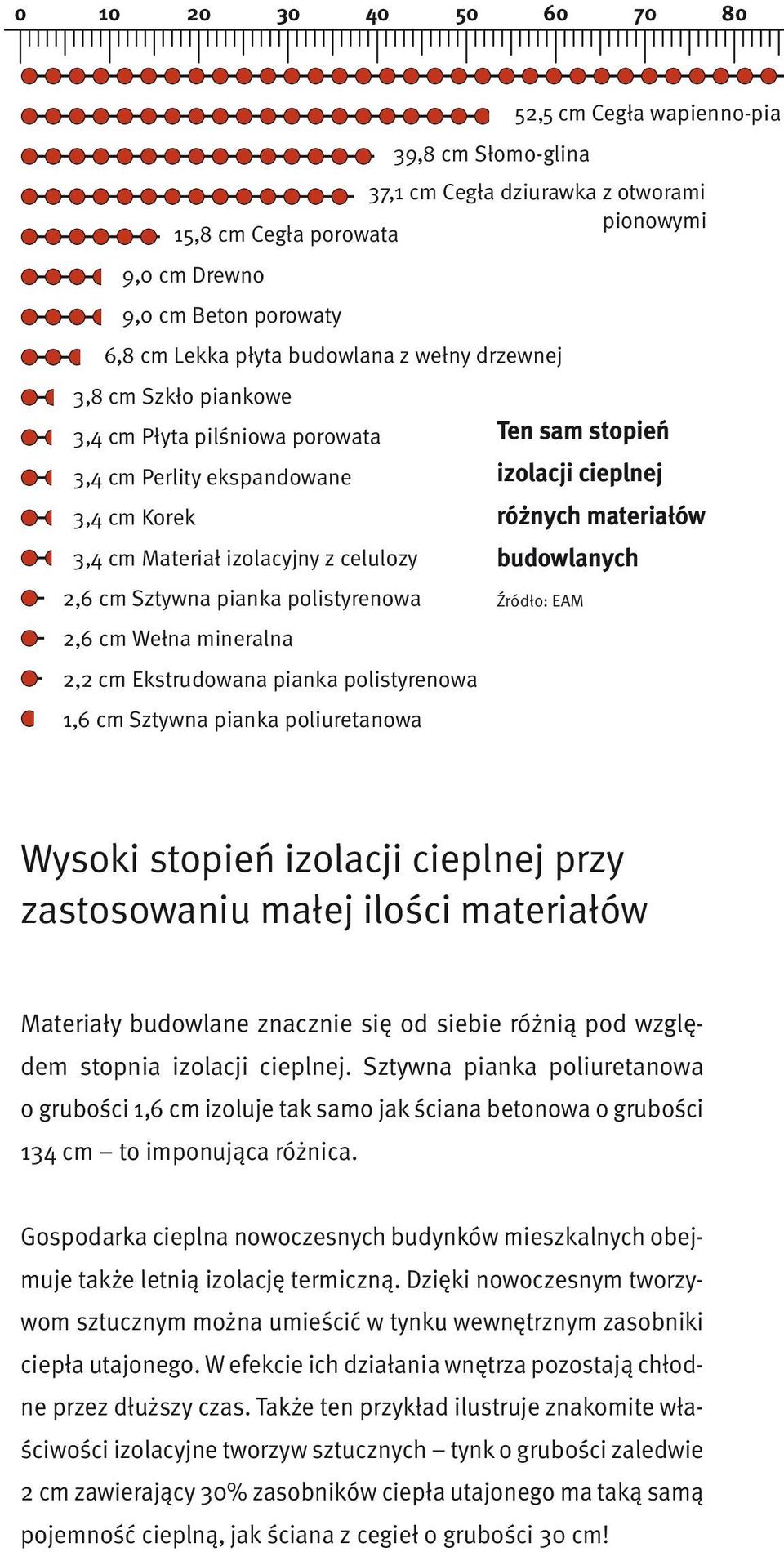 cm Wełna mineralna 2,2 cm Ekstrudowana pianka polistyrenowa 1,6 cm Sztywna pianka poliuretanowa Ten sam stopień izolacji cieplnej różnych materiałów budowlanych Źródło: EAM Wysoki stopień izolacji