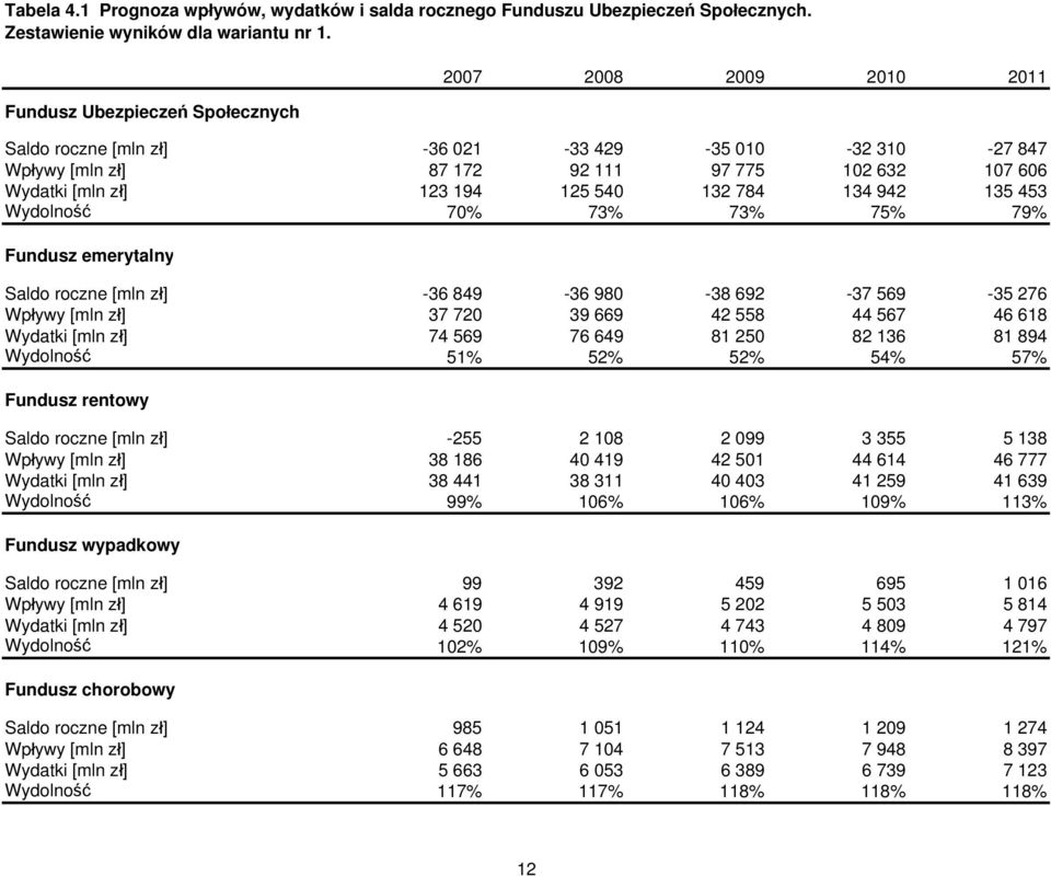 540 132 784 134 942 135 453 Wydolność 70% 73% 73% 75% 79% Fundusz emerytalny Saldo roczne [mln zł] -36 849-36 980-38 692-37 569-35 276 Wpływy [mln zł] 37 720 39 669 42 558 44 567 46 618 Wydatki [mln