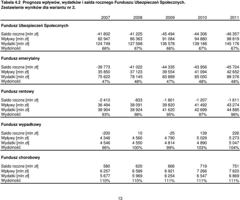 136 578 139 186 145 176 Wydolność 66% 67% 66% 67% 67% Fundusz emerytalny Saldo roczne [mln zł] -39 773-41 022-44 335-43 956-45 724 Wpływy [mln zł] 35 850 37 123 39 554 41 094 42 652 Wydatki [mln zł]