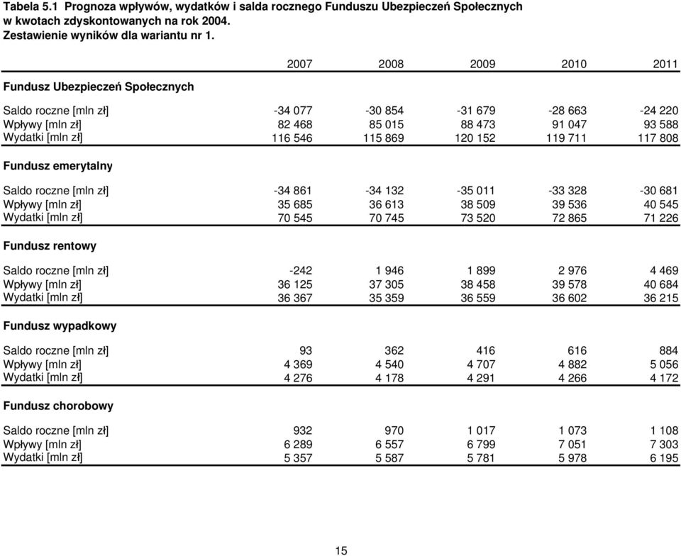 120 152 119 711 117 808 Fundusz emerytalny Saldo roczne [mln zł] -34 861-34 132-35 011-33 328-30 681 Wpływy [mln zł] 35 685 36 613 38 509 39 536 40 545 Wydatki [mln zł] 70 545 70 745 73 520 72 865 71