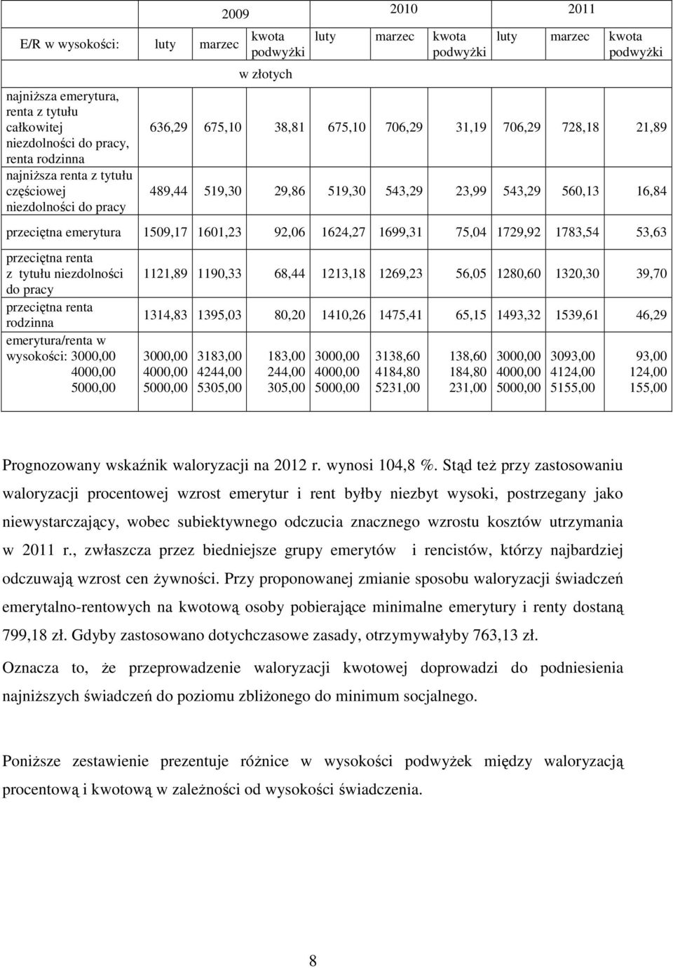 przeciętna emerytura 1509,17 1601,23 92,06 1624,27 1699,31 75,04 1729,92 1783,54 53,63 przeciętna renta z tytułu niezdolności do pracy przeciętna renta rodzinna emerytura/renta w wysokości: 3000,00