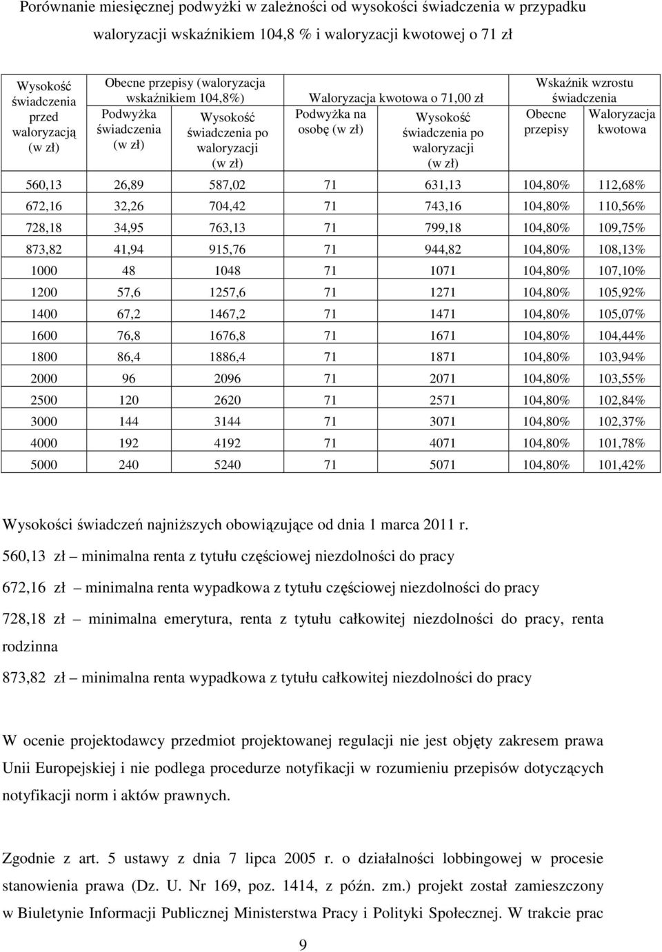 waloryzacji (w zł) Wskaźnik wzrostu świadczenia Obecne przepisy Waloryzacja kwotowa 560,13 26,89 587,02 71 631,13 104,80% 112,68% 672,16 32,26 704,42 71 743,16 104,80% 110,56% 728,18 34,95 763,13 71