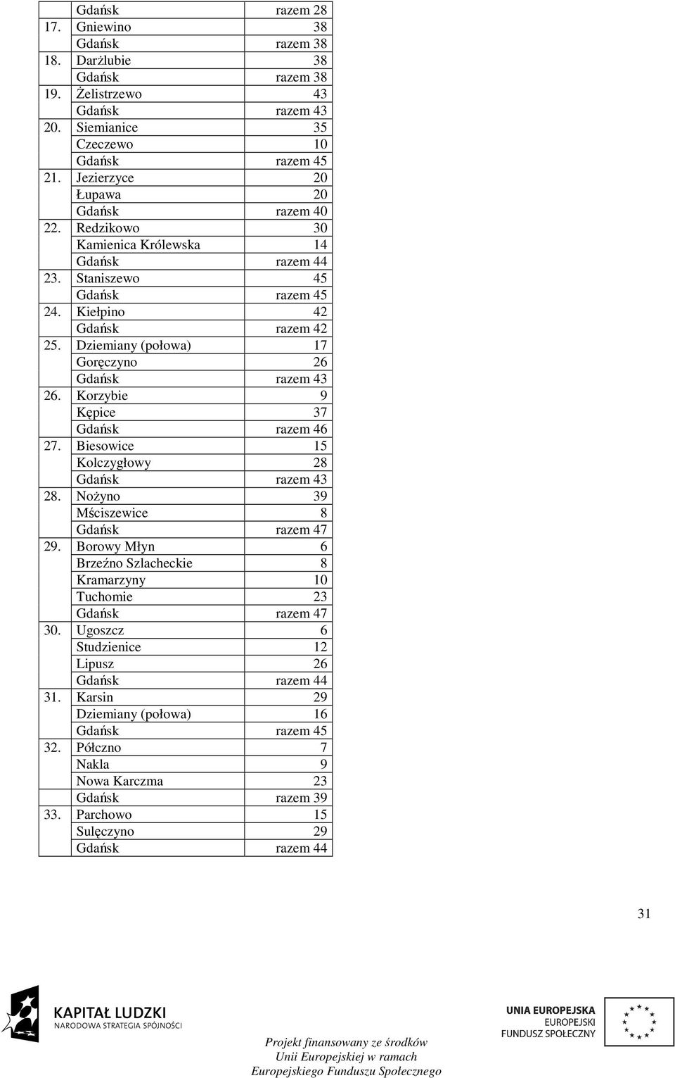 Redzikowo 30 Kamienica Królewska 14 Staniszewo 45 Gdańsk razem 45 Kiełpino 42 Gdańsk razem 42 Dziemiany (połowa) 17 Goręczyno 26 Korzybie 9 Kępice 37 Gdańsk razem 46 Biesowice