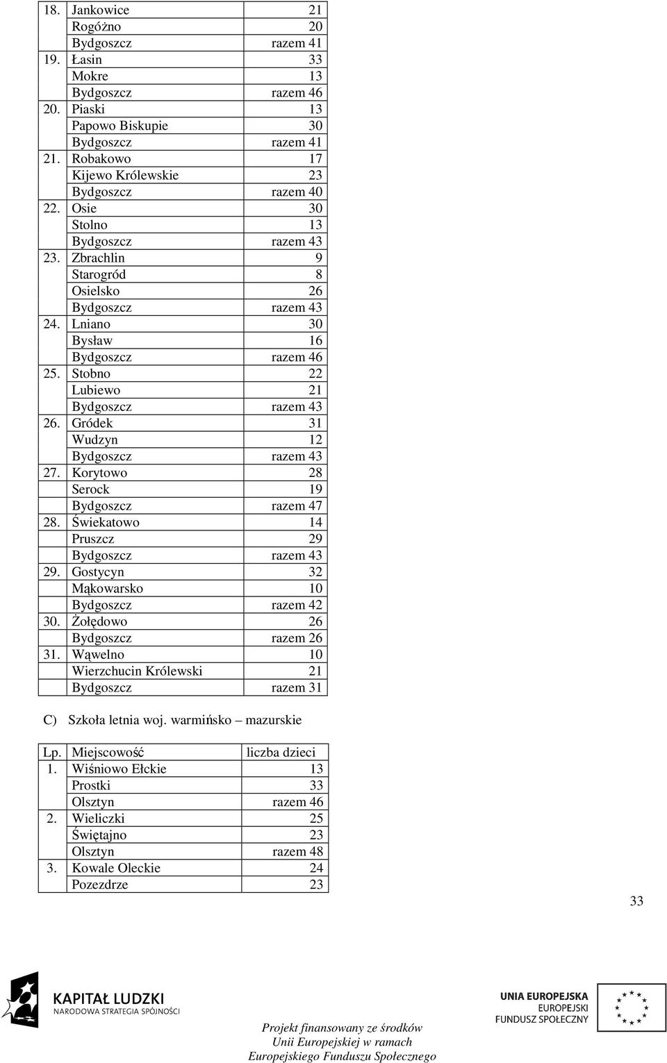 Gródek 31 Wudzyn 12 27. Korytowo 28 Serock 19 Bydgoszcz razem 47 28. Świekatowo 14 Pruszcz 29 29. Gostycyn 32 Mąkowarsko 10 Bydgoszcz razem 42 30. śołędowo 26 Bydgoszcz razem 26 31.