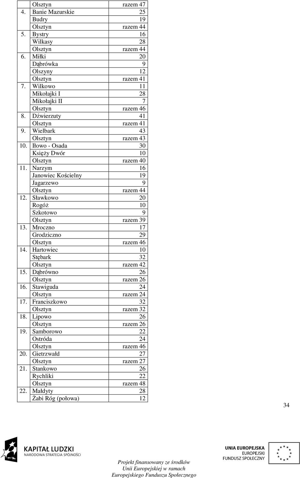 razem 41 Wielbark 43 Olsztyn razem 43 Iłowo - Osada 30 KsięŜy Dwór 10 Olsztyn razem 40 Narzym 16 Janowiec Kościelny 19 Jagarzewo 9 Sławkowo 20 RogóŜ 10 Szkotowo 9 Olsztyn razem 39