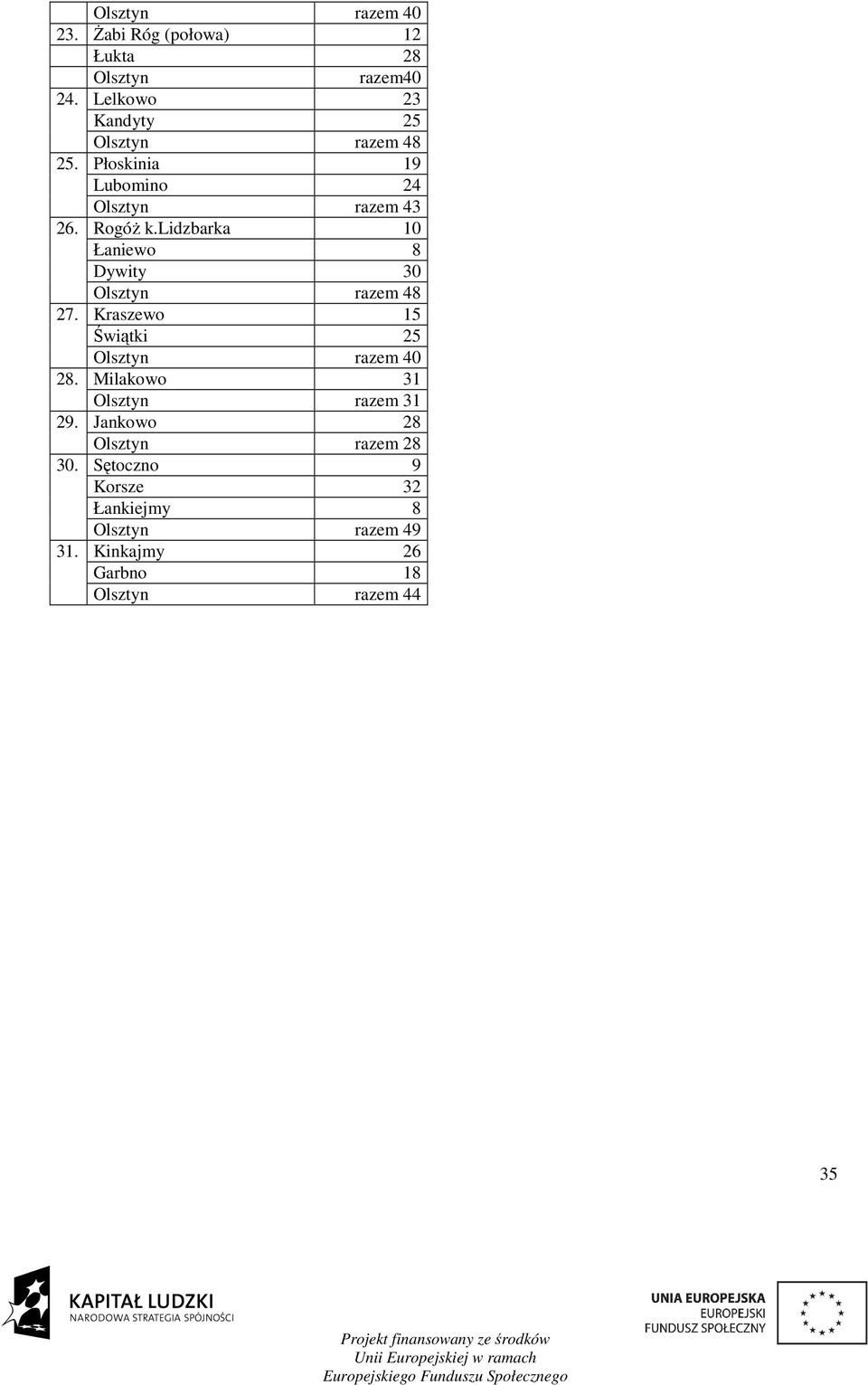 lidzbarka 10 Łaniewo 8 Dywity 30 27. Kraszewo 15 Świątki 25 Olsztyn razem 40 28.