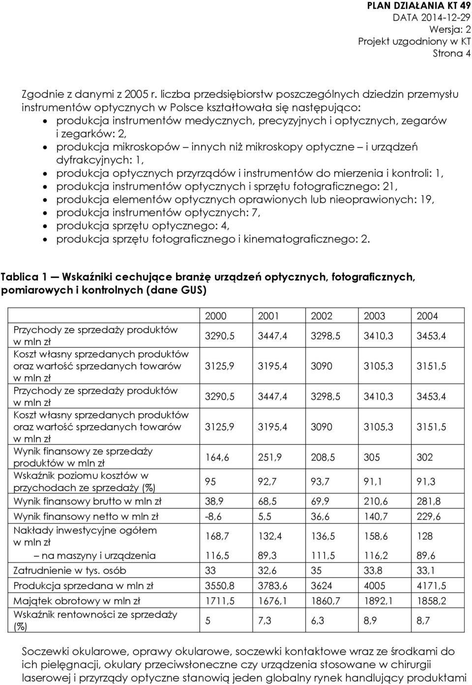 zegarków: 2, produkcja mikroskopów innych niż mikroskopy optyczne i urządzeń dyfrakcyjnych: 1, produkcja optycznych przyrządów i instrumentów do mierzenia i kontroli: 1, produkcja instrumentów