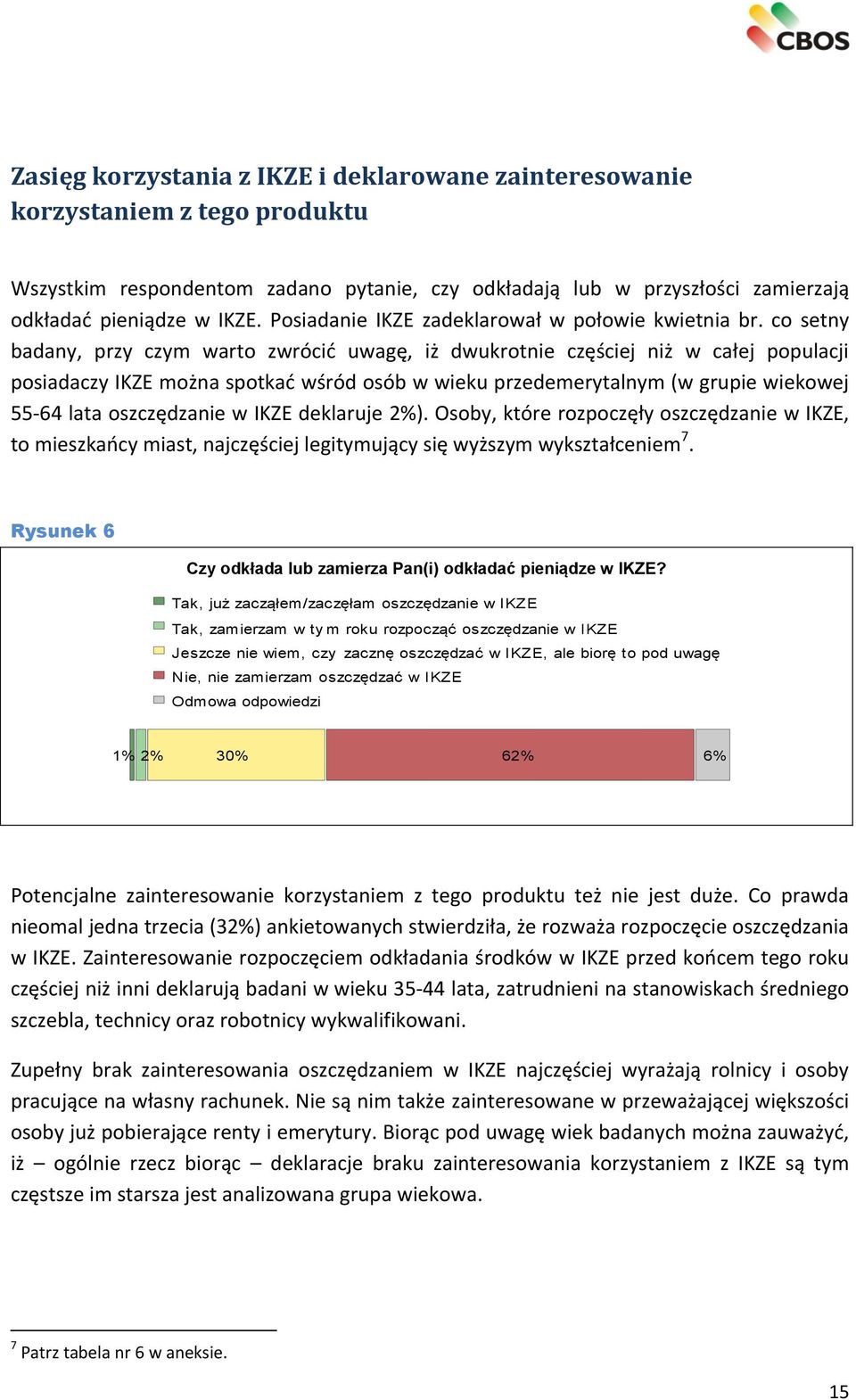 co setny badany, przy czym warto zwrócić uwagę, iż dwukrotnie częściej niż w całej populacji posiadaczy IKZE można spotkać wśród osób w wieku przedemerytalnym (w grupie wiekowej 55-64 lata