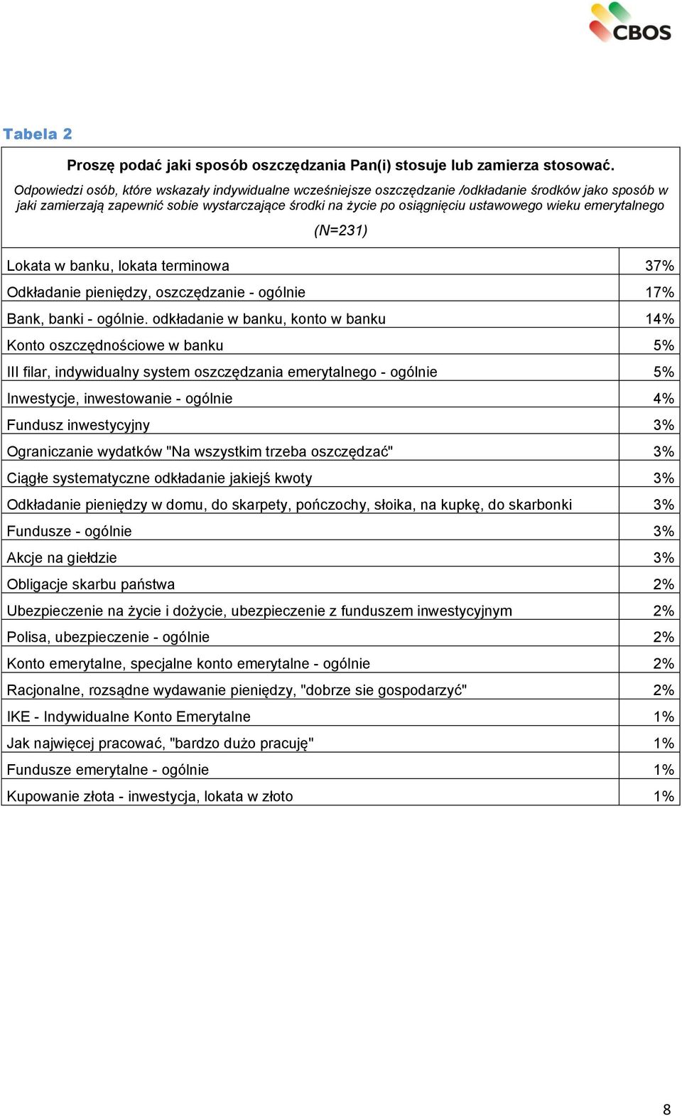 emerytalnego (N=231) Lokata w banku, lokata terminowa 37% Odkładanie pieniędzy, oszczędzanie - ogólnie 17% Bank, banki - ogólnie.