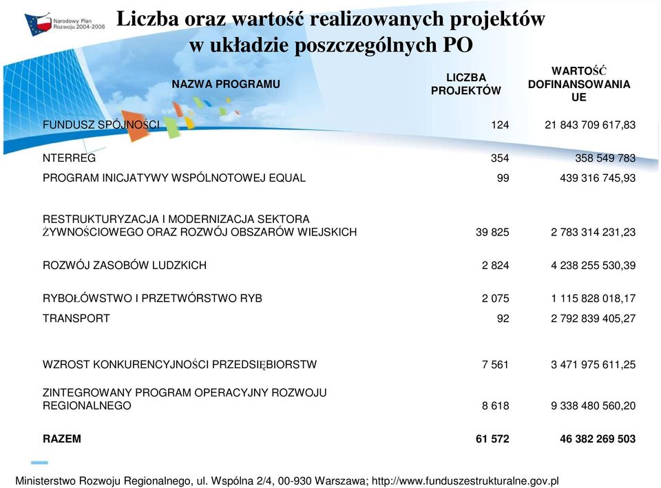 WIEJSKICH 39 825 2 783 314 231,23 ROZWÓJ ZASOBÓW LUDZKICH 2 824 4 238 255 530,39 RYBOŁÓWSTWO I PRZETWÓRSTWO RYB 2 075 1 115 828 018,17 TRANSPORT 92 2 792 839 405,27