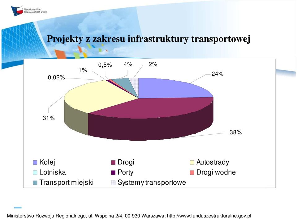 38% Kolej Drogi Autostrady Lotniska Porty