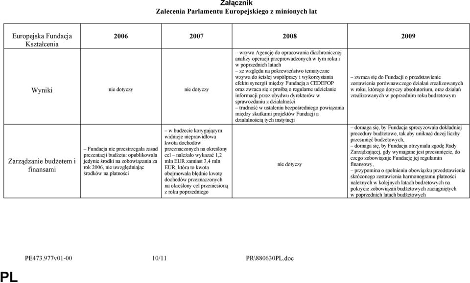 przeznaczonych na określony cel należało wykazać 1,2 mln EUR zamiast 3,4 mln EUR, która to kwota obejmowała błędnie kwotę dochodów przeznaczonych na określony cel przeniesioną z roku poprzedniego