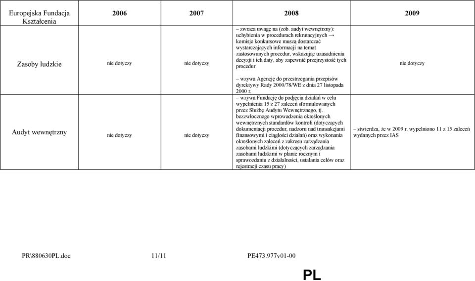 aby zapewnić przejrzystość tych procedur nie dotyczy Audyt wewnętrzny nie dotyczy nie dotyczy wzywa Agencję do przestrzegania przepisów dyrektywy Rady 2000/78/WE z dnia 27 listopada 2000 r.