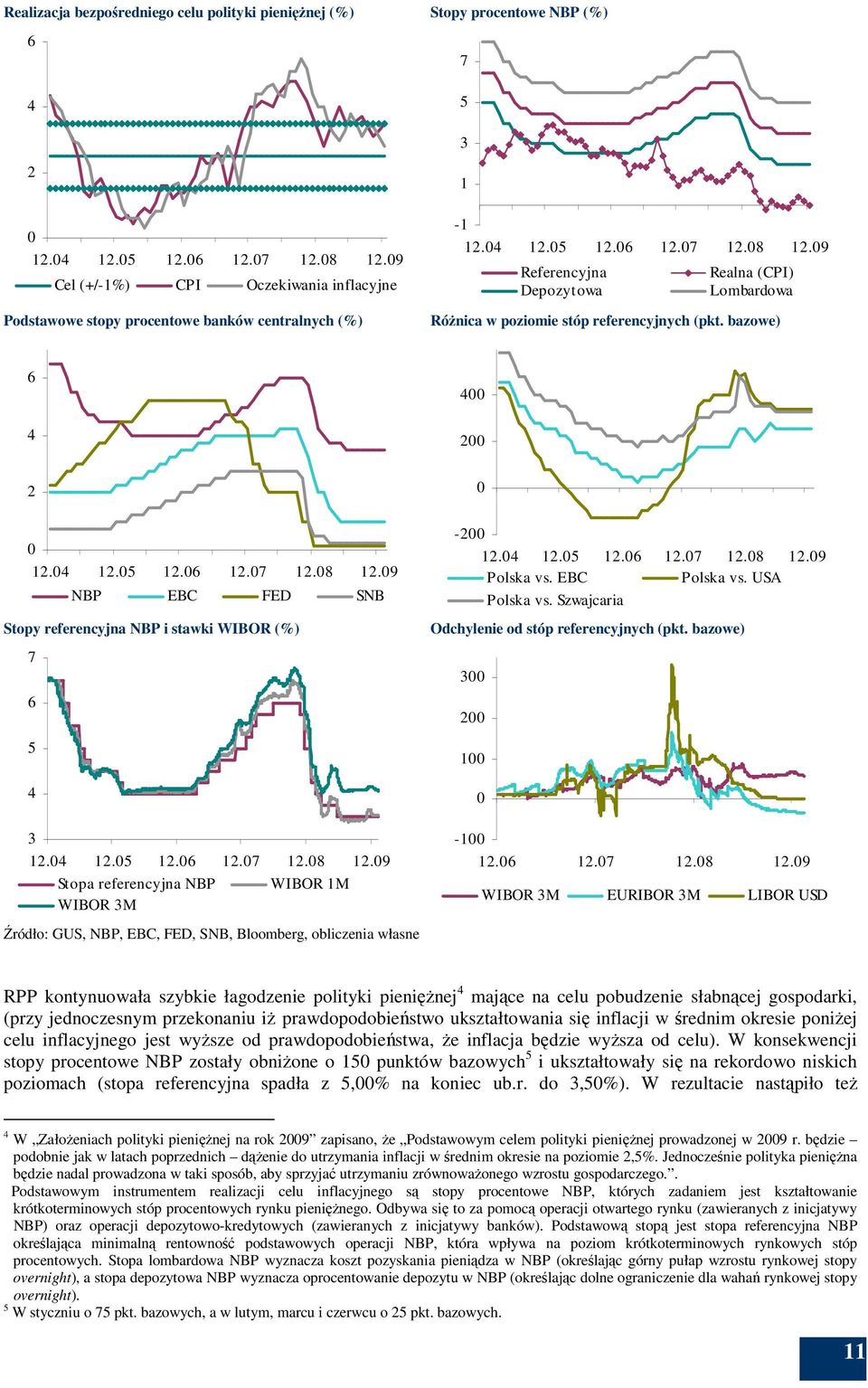 9 Referencyjna Realna (CPI) Depozytowa Lombardowa RóŜnica w poziomie stóp referencyjnych (pkt. bazowe) 6 4 4 2 2 12.4 12.5 12.6 12.7 12.8 12.